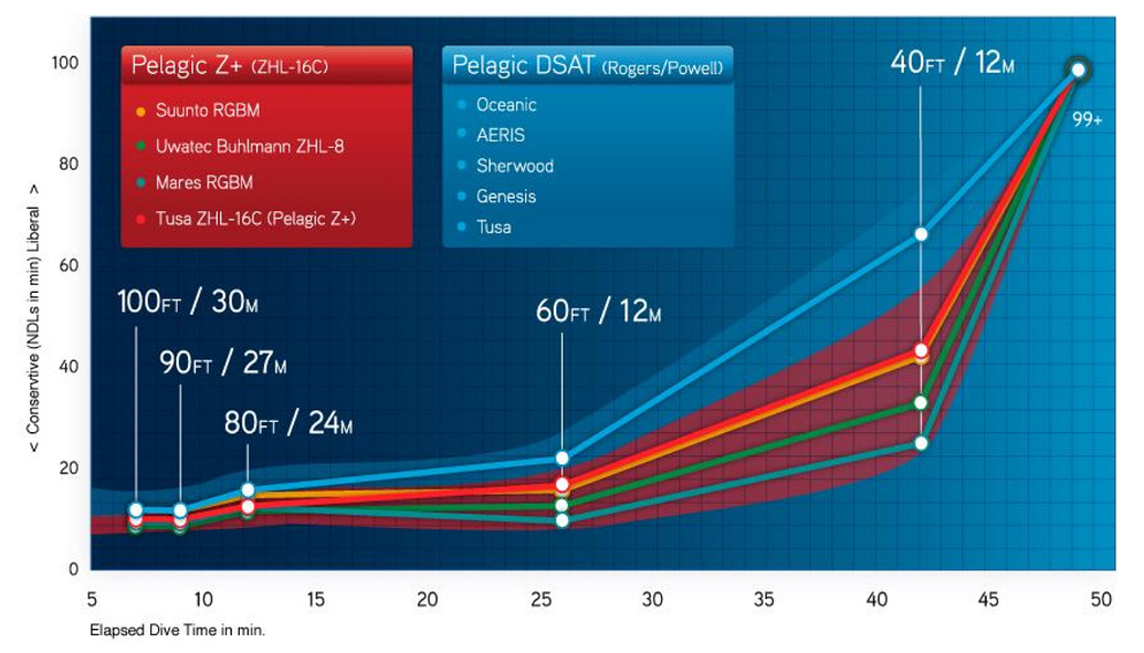 ¿Son Realmente Seguras las Tablas de Buceo Recreativo? - Consejos y ...